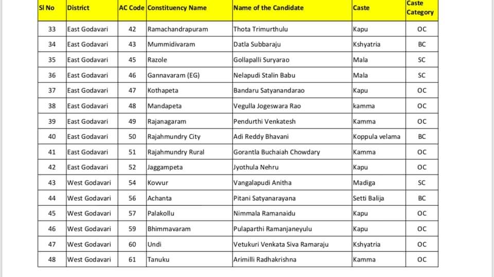 tdp released 126 candidates list for elections
