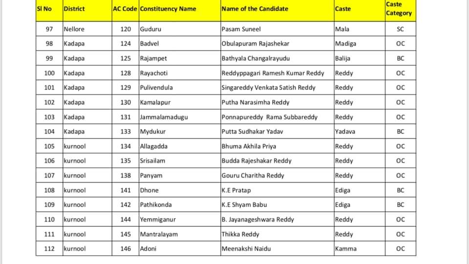 tdp released 126 candidates list for elections