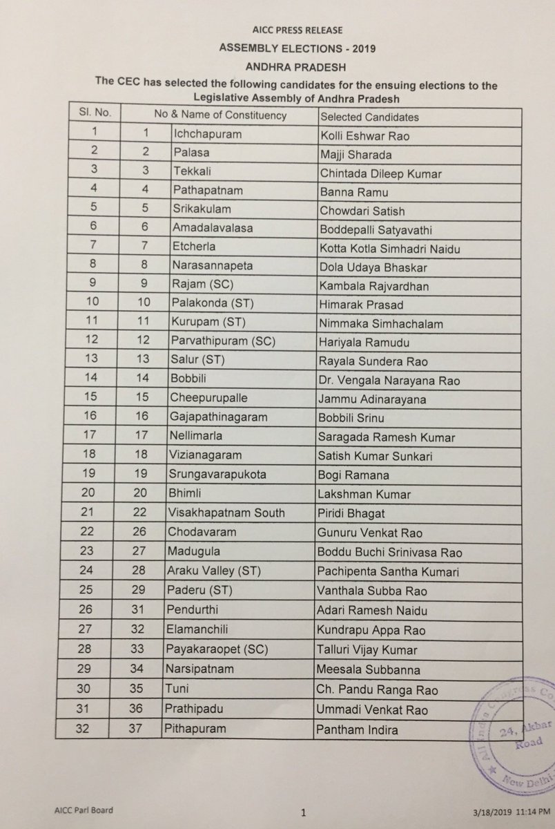 	ap congress candidate list 2019 (1)