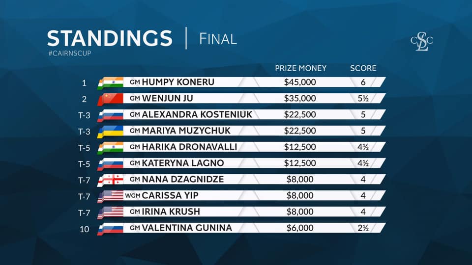Koneru Humpy wins Cairns Cup
