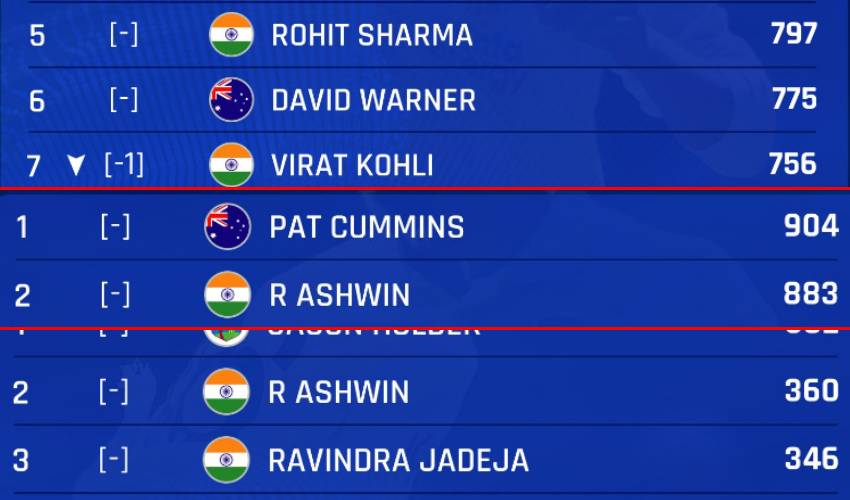 https://10tv.in/sports/icc-test-player-rankings-announced-virat-kohli-followed-by-rohit-sharma-335796.html