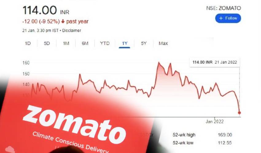 https://10tv.in/business/zomato-stock-down-over-30-from-52-week-high-357323.html