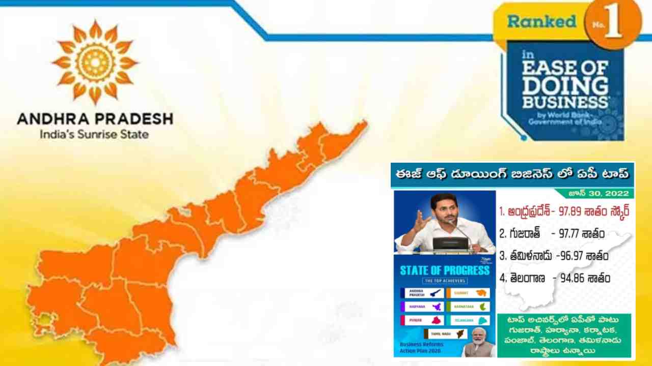 https://10tv.in/andhra-pradesh/ap-state-tops-in-the-ease-of-doing-business-452415.html