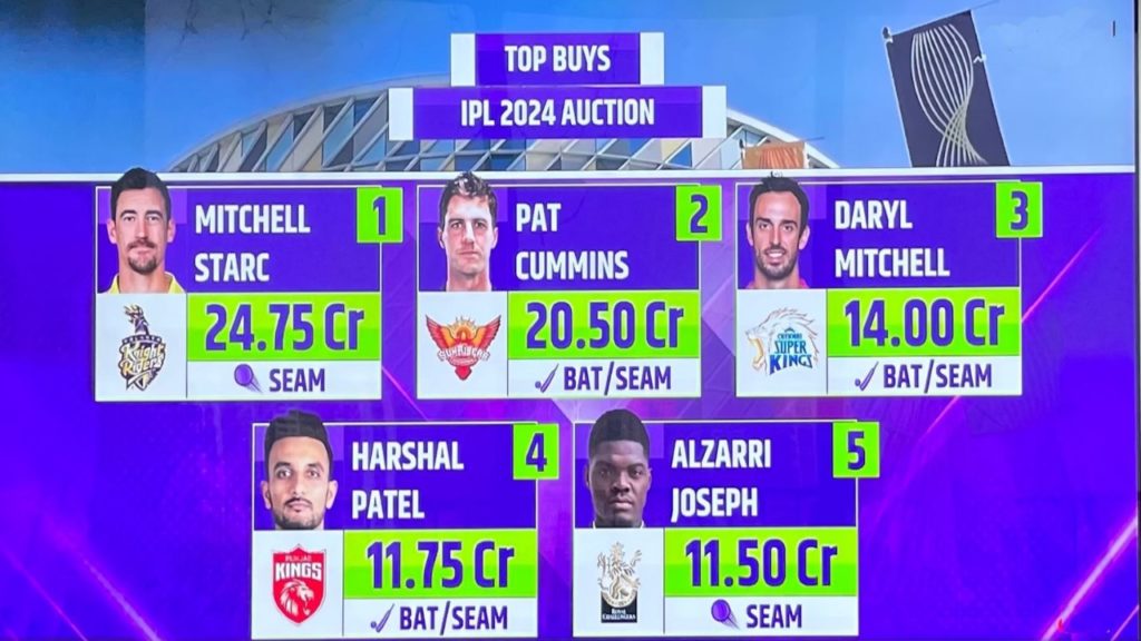 IPL auction 2024 is over Full list of sold players are here